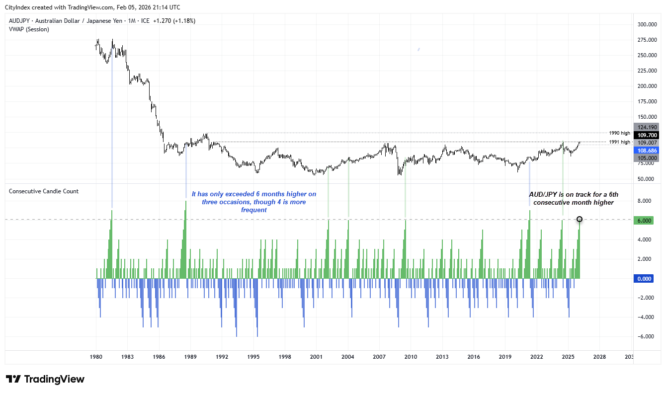 Monthly AUD/JPY chart showing the Australian dollar versus Japanese yen at a 35-year high, with AUD/JPY on track for a sixth consecutive monthly gain. Historical data highlights that runs beyond four to six months are rare, suggesting late-cycle conditions amid BOJ policy divergence and sustained yen weakness.