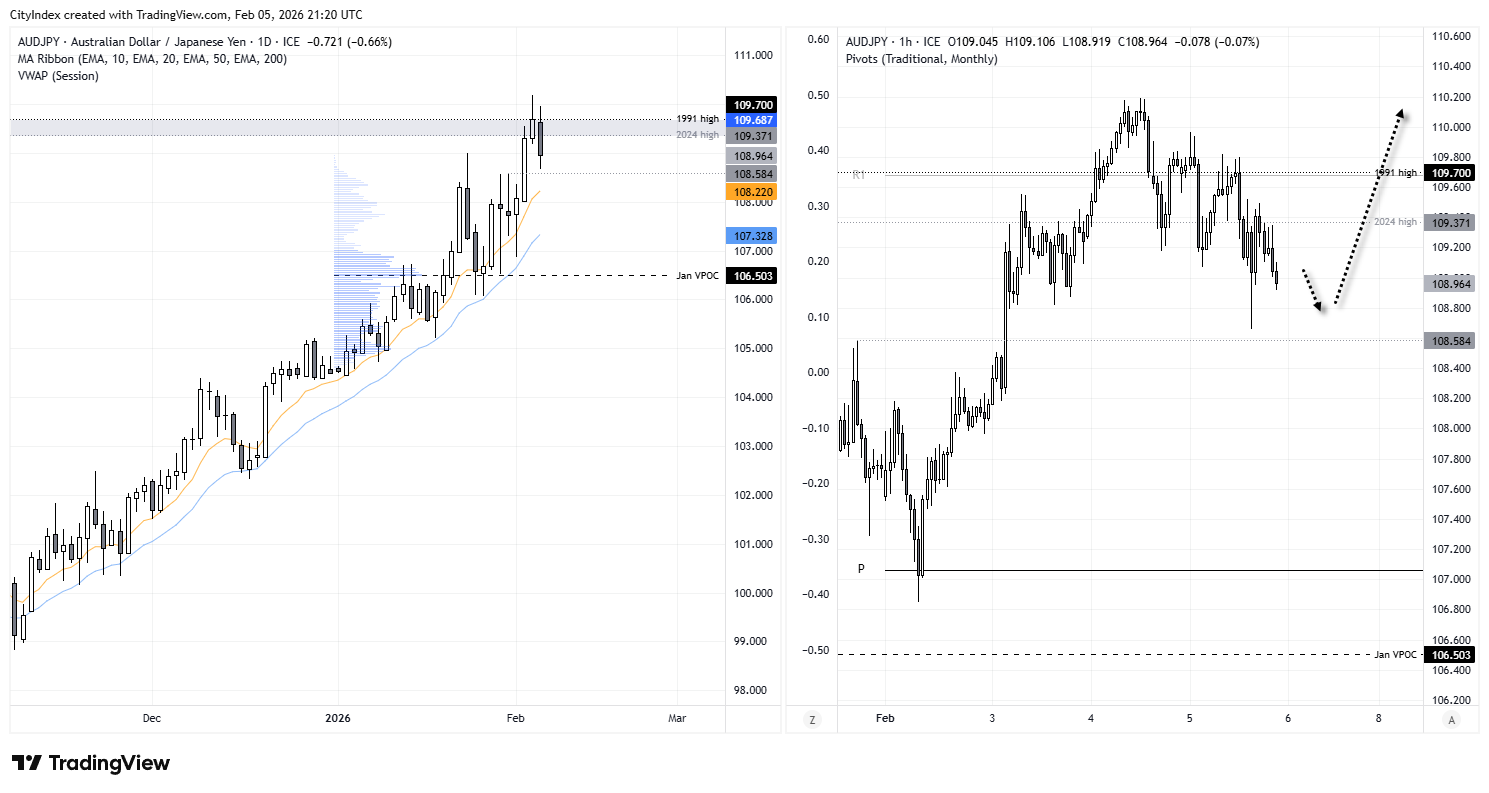 AUD/JPY daily and 1-hour charts showing the Australian dollar pulling back from the 1991 high against the Japanese yen. Price action remains above key EMA support near 108.00–108.58, with consolidation forming after a failed breakout as traders assess BOJ policy divergence and near-term event risk.