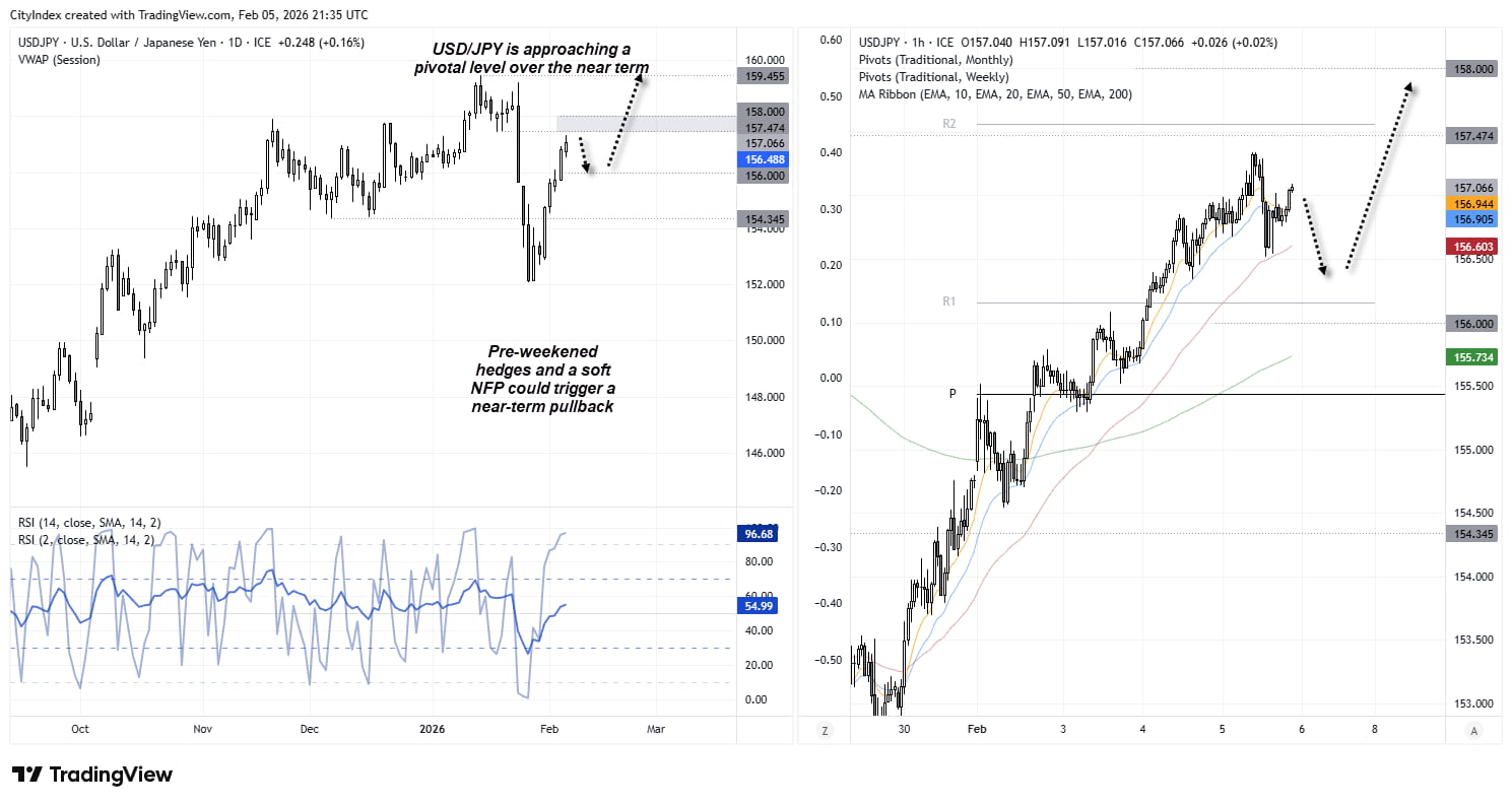 USD/JPY daily and 1-hour charts showing the US dollar rebounding against the Japanese yen toward the 157.00–158.00 resistance zone. Price action reflects recovery from January lows after suspected MOF intervention, with RSI stabilising and traders focused on NFP risk and Japan’s election outcome.