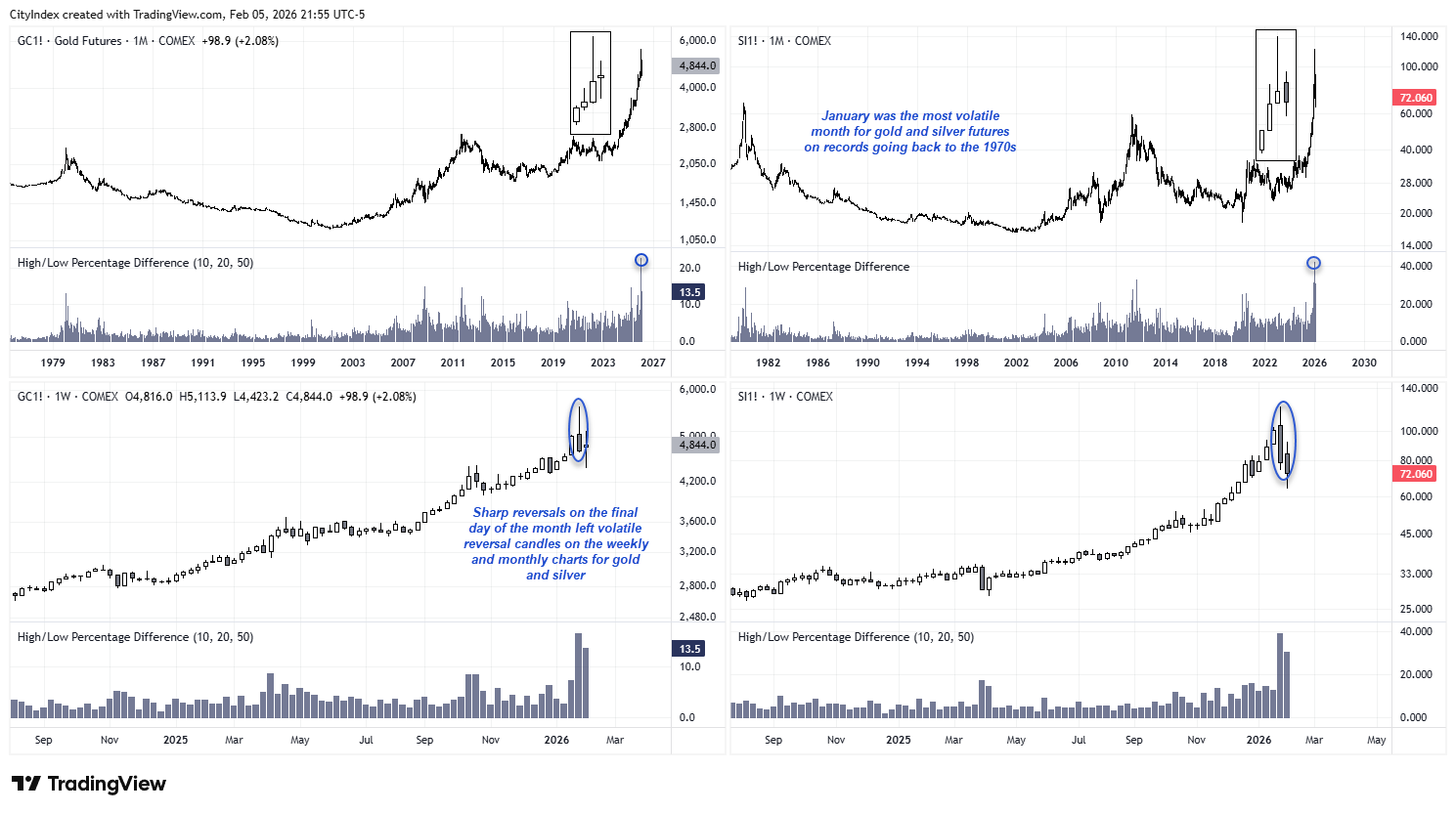 Monthly and weekly charts of gold and silver futures showing record January volatility, sharp end-of-month sell-offs, and bearish reversal patterns after extreme price ranges.