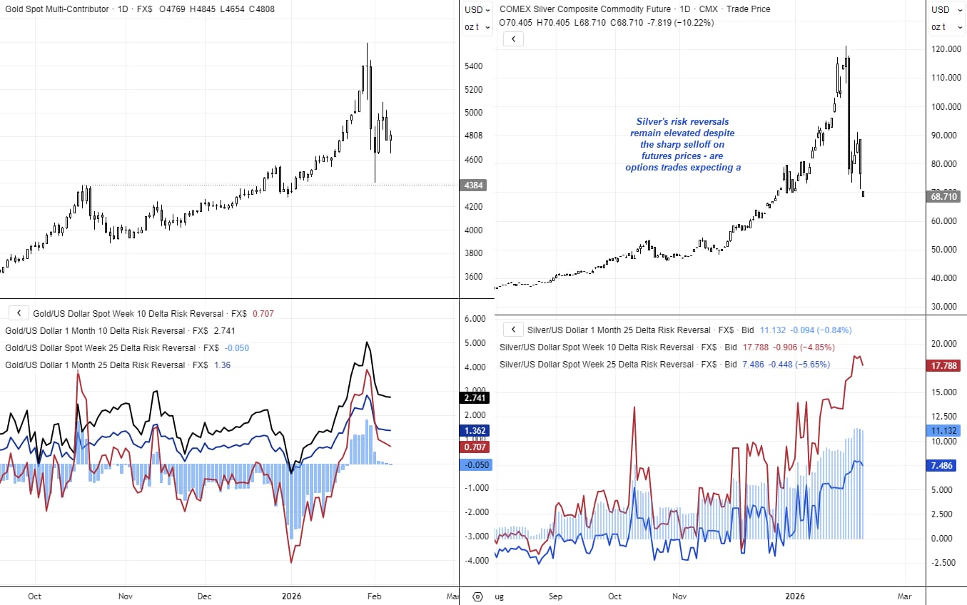 Gold and silver futures with options risk reversals showing resilient call demand after sharp sell-offs, suggesting limited downside and potential consolidation.