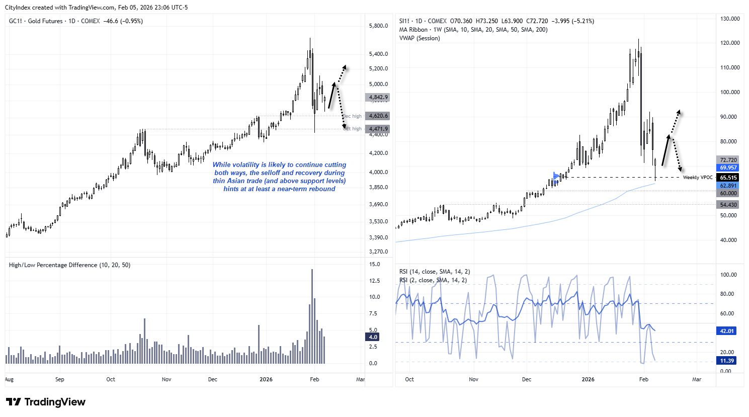 Gold and silver futures daily charts showing Asian-session sell-offs reversing above key support levels, signalling a potential near-term rebound.