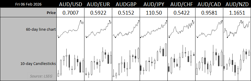 Australian dollar performance dashboard showing AUD/USD, AUD/EUR, AUD/GBP, AUD/JPY, AUD/CHF, AUD/CAD and AUD/NZD with prices, 60-day trend lines and 10-day candlestick charts, highlighting broad AUD strength across major FX crosses.
