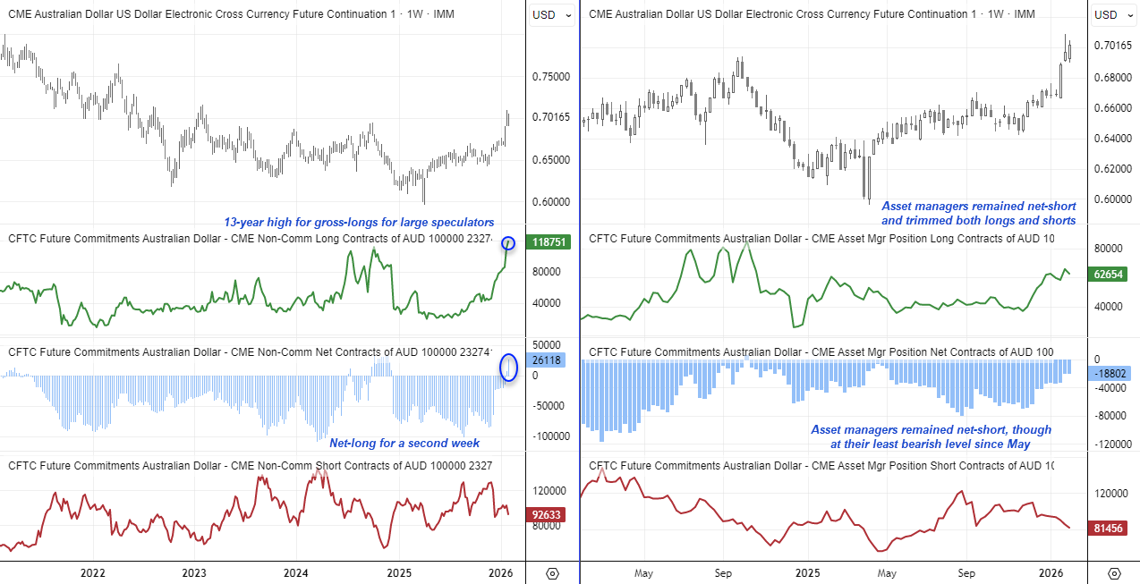 AUD/USD futures COT report showing large speculators flipping net long for a second consecutive week, gross long positions at a 13-year high, and asset managers remaining net short despite trimming bearish exposure since May, alongside weekly AUD/USD price action.