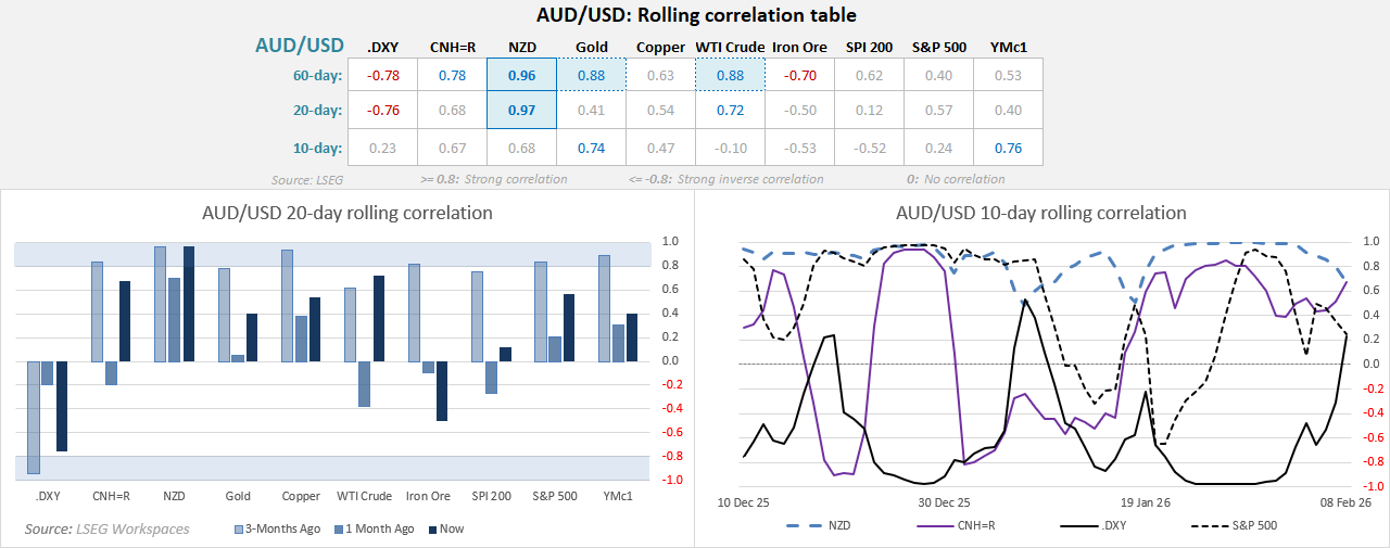 AUD/USD rolling correlation analysis showing 10-, 20- and 60-day correlations with the US dollar index (DXY), Chinese yuan (CNH), NZD, gold, copper, WTI crude, iron ore, SPI 200 and S&P 500, highlighting weakening short-term USD correlation and rising yuan influence on the Australian dollar.