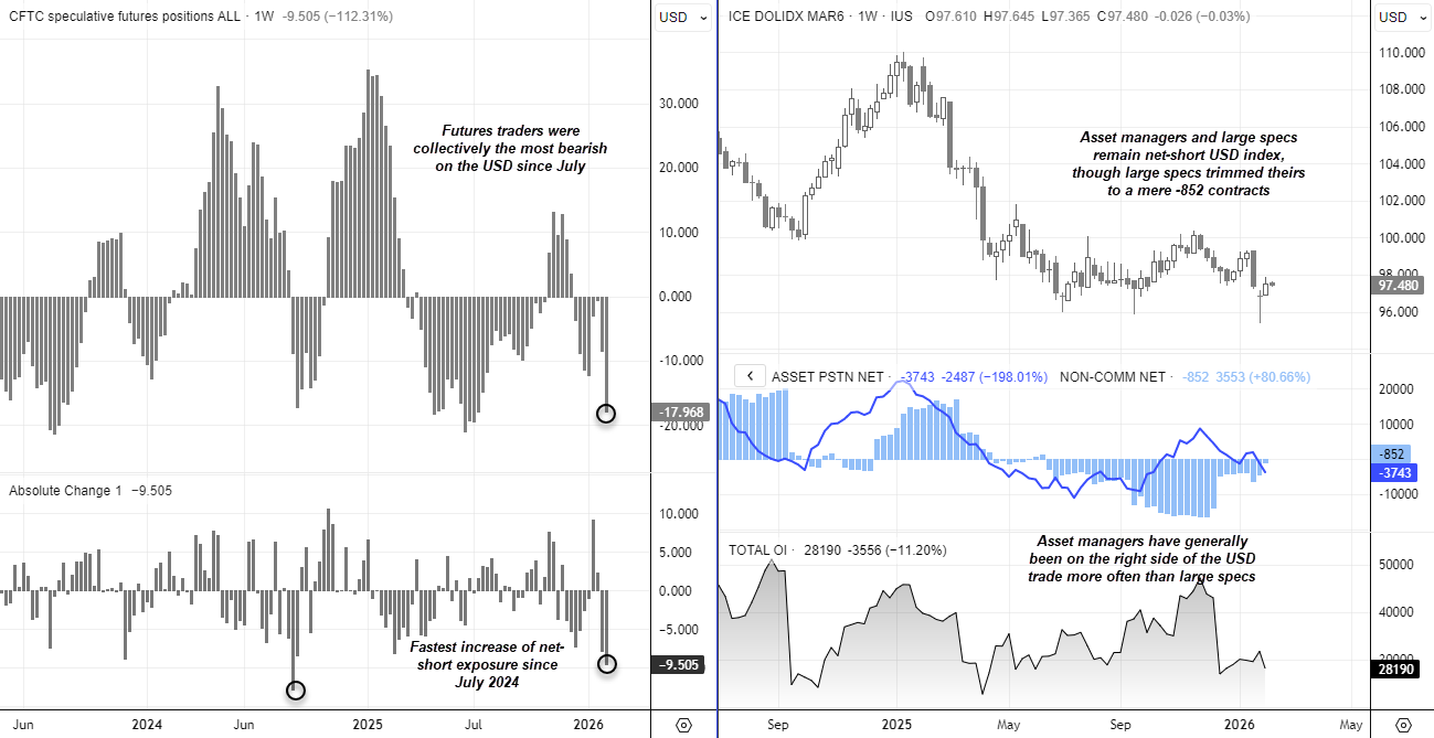 US dollar COT report chart showing speculative futures positioning across all trader groups, with a sharp weekly increase in net-short USD exposure, asset managers remaining more bearish than large speculators, and USD index price stabilising near recent lows.