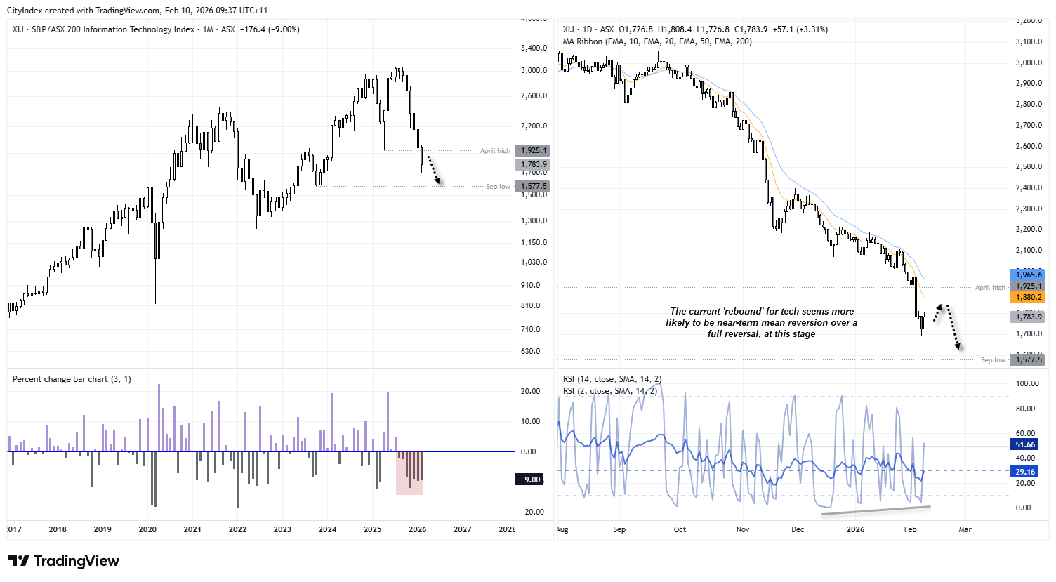 ASX 200 sector correlation chart showing Materials as the strongest driver of index performance, with rising short-term correlations across industrials, energy, real estate and consumer discretionary sectors