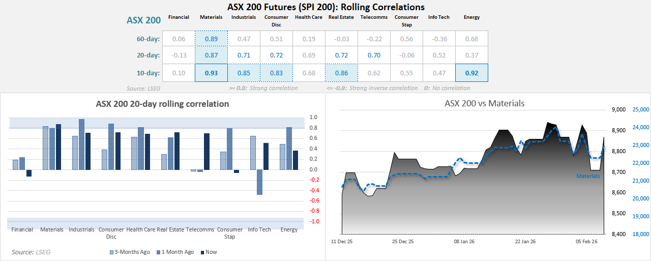 ASX 200 rolling correlation analysis showing Materials as the strongest driver of index futures, with elevated 10-, 20- and 60-day correlations versus other sectors including industrials, energy and consumer discretionary