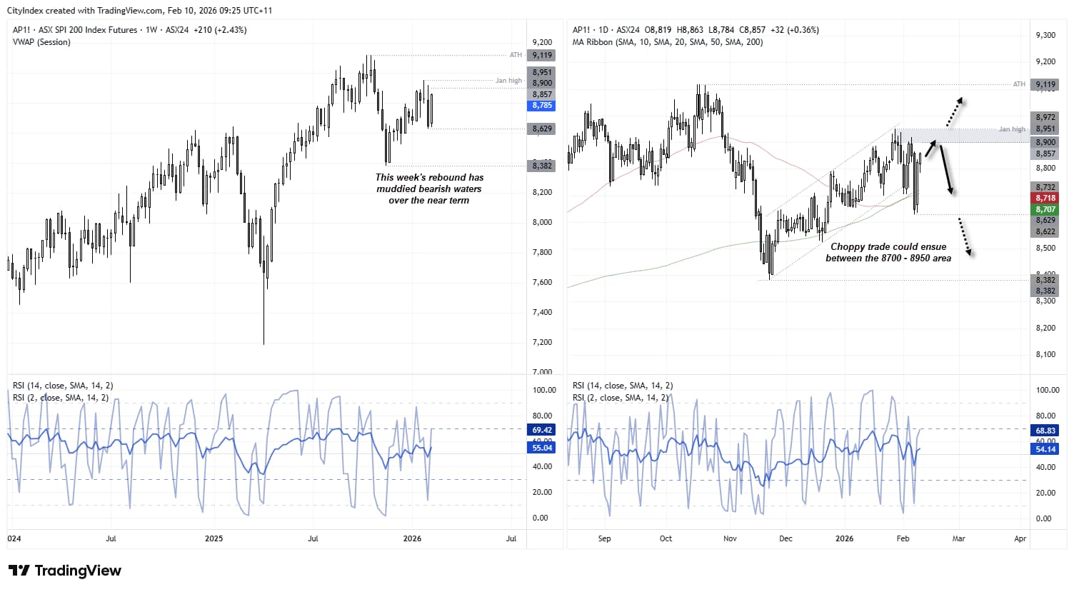 ASX 200 SPI futures weekly and daily charts showing a rebound toward 8,900, resistance near the January high at 8,951, and key support around the 50- and 200-day moving averages near 8,700