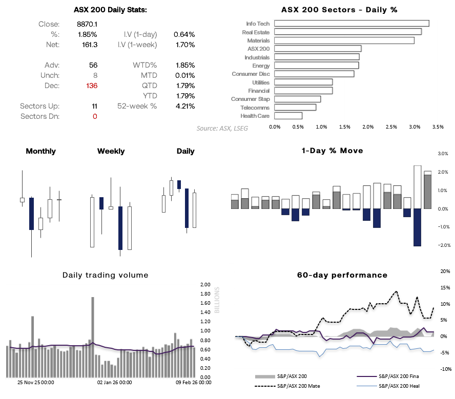ASX 200 price and volume chart showing a 2% rebound led by technology, real estate and materials stocks, with below-average turnover despite improving market sentiment