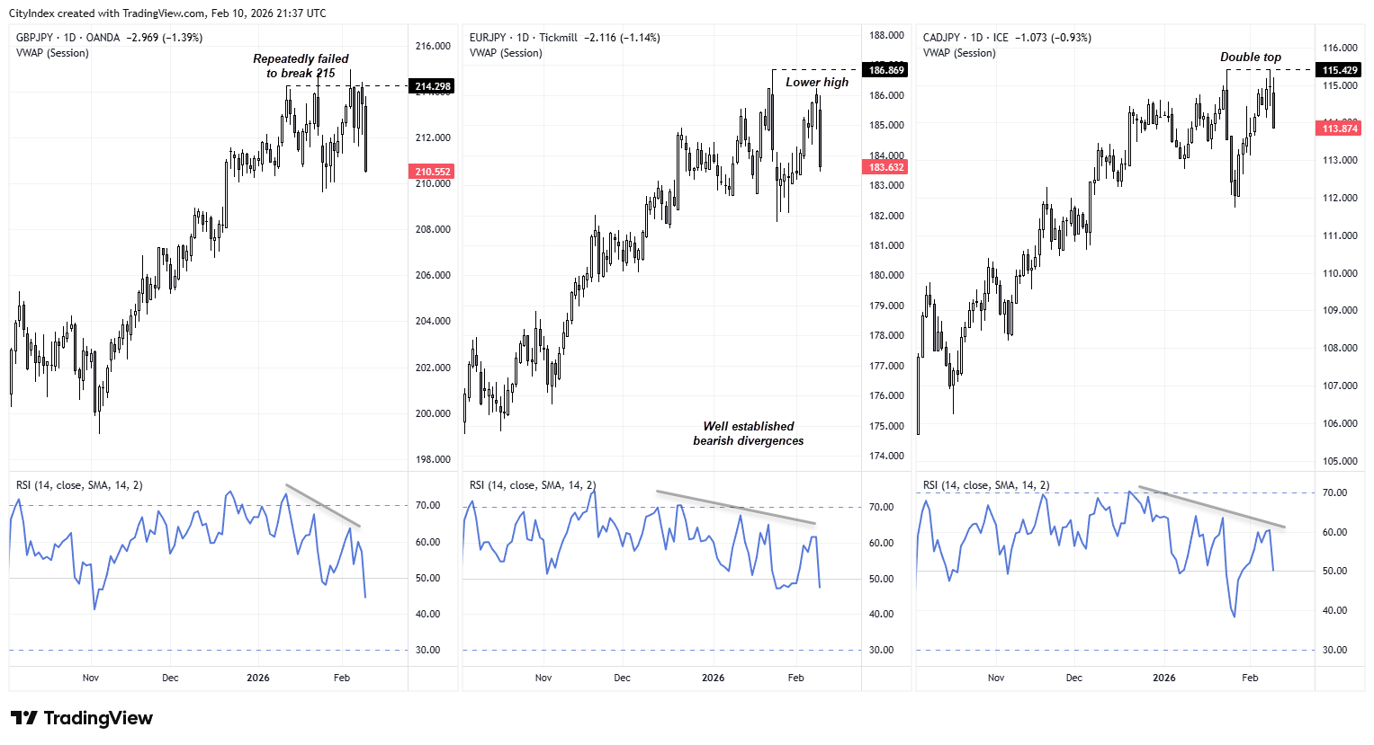 GBP/JPY, EUR/JPY and CAD/JPY daily charts showing failed breakouts, lower highs and bearish RSI divergences, highlighting growing downside risk as Japanese yen strength drives potential deeper pullbacks.