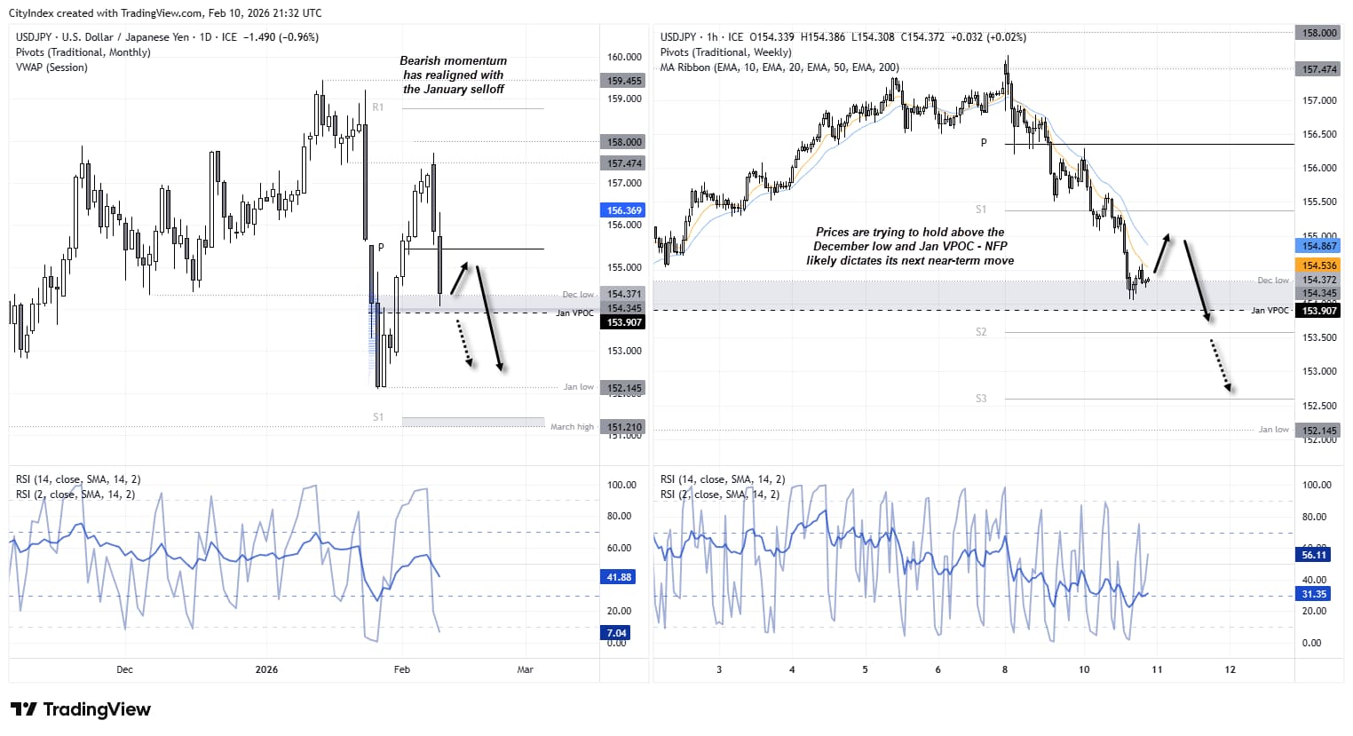 USD/JPY technical analysis chart showing bearish momentum aligned with the January selloff, price holding near the December low and January VPOC, with downside risk toward the January low if NFP disappoints.