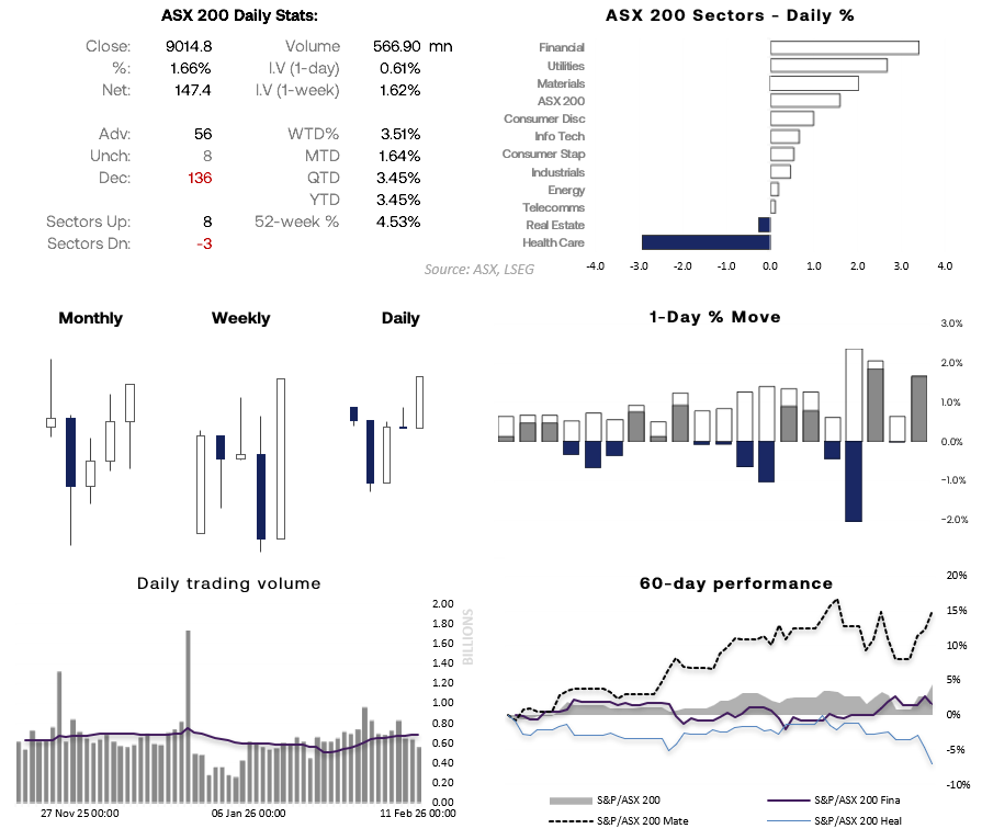 ASX 200 daily chart showing a 1.6% rally toward 9000 resistance, with declining volume ahead of options expiry.