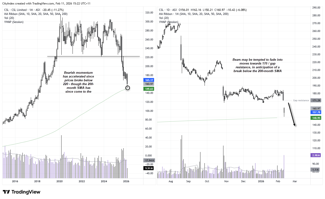 CSL share price monthly and daily charts showing a sharp earnings-driven selloff below 220 support, testing the 200-week SMA, with gap resistance near 170 and downside risk toward 140.
