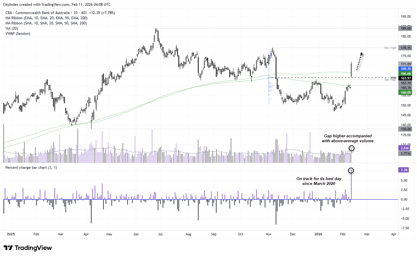 Commonwealth Bank (CBA) daily chart showing a strong earnings-driven gap higher on above-average volume, clearing the 200-day EMA and SMA near 160–166, with resistance around 180.