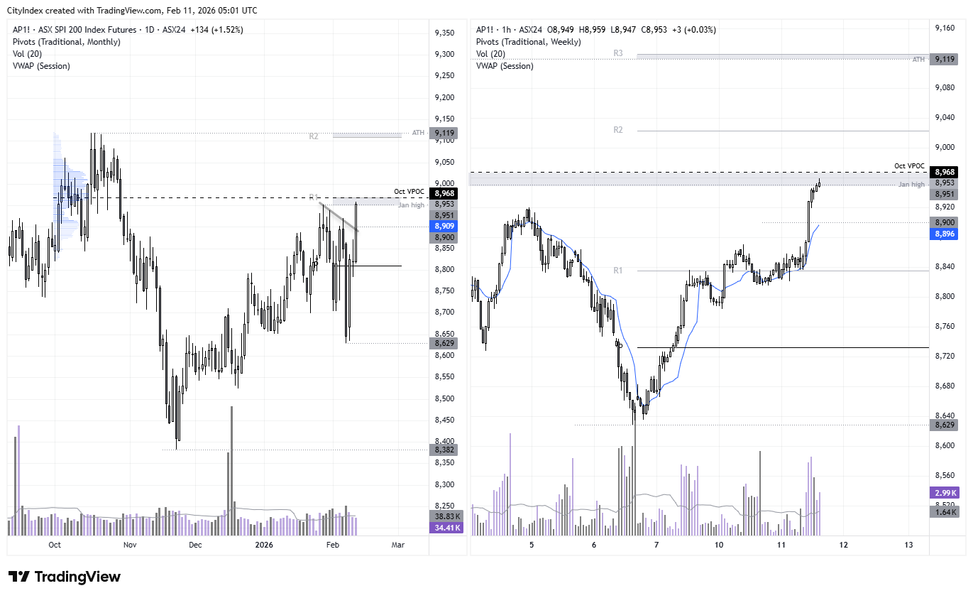 ASX 200 daily and 1-hour charts showing price testing the 9000 resistance zone near the January high and October VPOC ahead of options expiry.