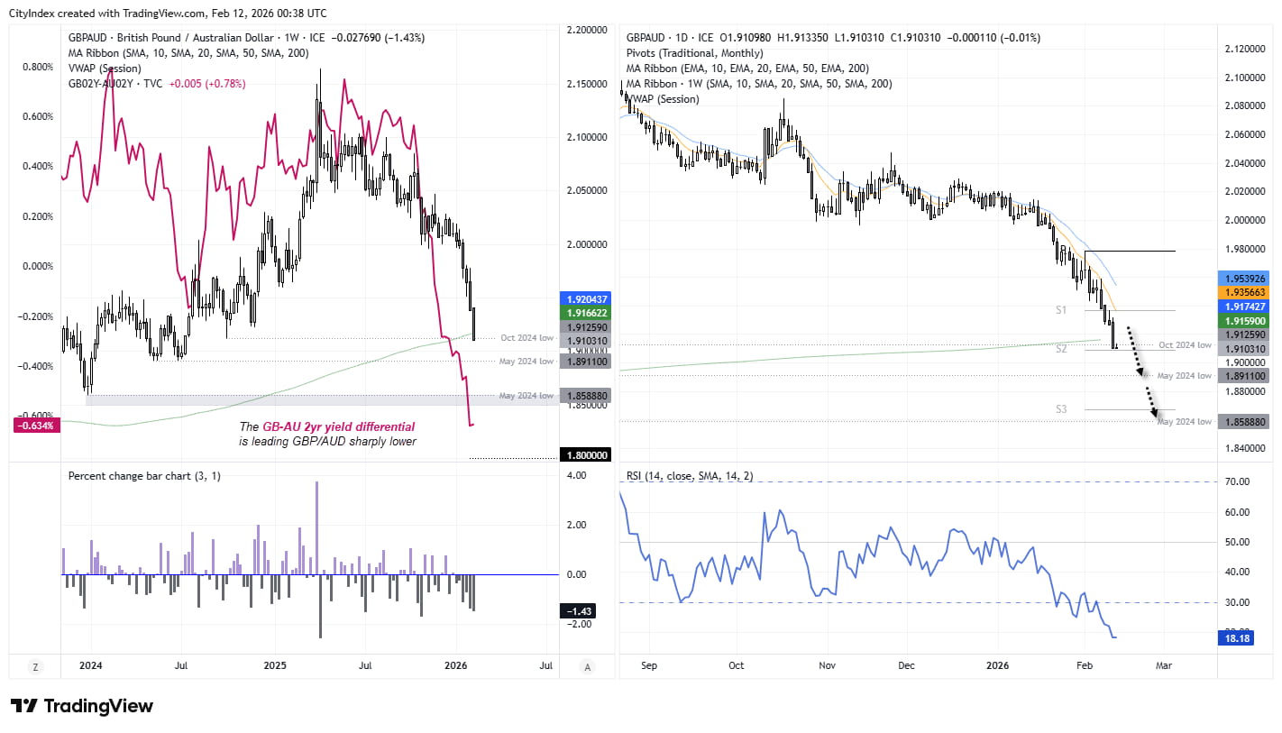 Weekly and daily GBP/AUD charts showing break below 200-week SMA, oversold RSI on daily timeframe, and GB–AU 2-year yield differential leading downside towards 1.89 and 1.80 levels.