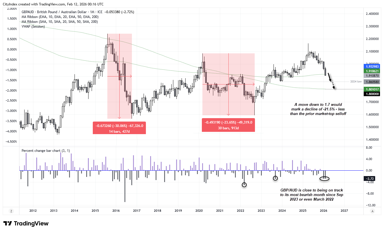 Monthly GBP/AUD chart showing break below 200-month EMA near 1.9186, highlighting prior -30% and -23% selloffs and potential downside towards 1.80 and 1.70 levels.