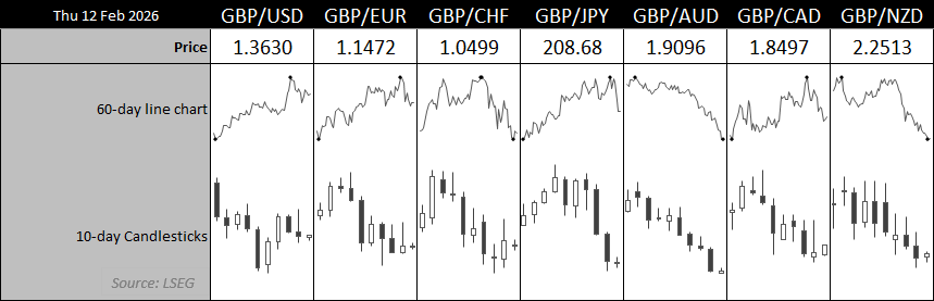 British pound dashboard showing GBP/USD, GBP/EUR, GBP/CHF, GBP/JPY, GBP/AUD, GBP/CAD and GBP/NZD prices with 60-day trend lines and 10-day candlestick charts highlighting broad sterling weakness.