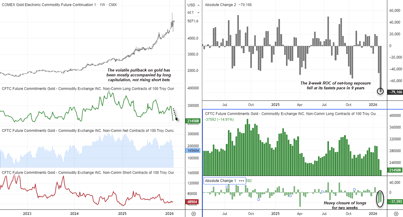 Weekly COMEX gold futures chart with CFTC COT data showing sharp two-week drop in net-long positioning, heavy long liquidation, and gold prices near $5,000 per ounce.