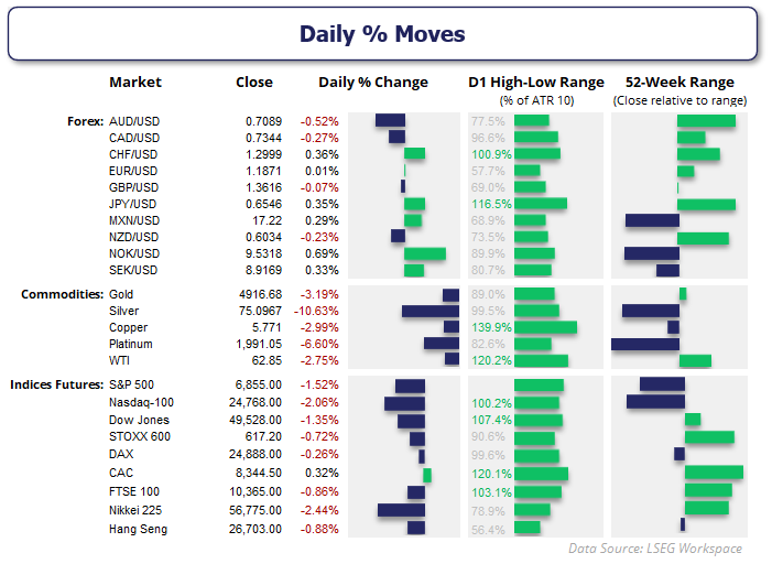 Daily % moves dashboard showing forex pairs including AUD/USD, USD/JPY and EUR/USD, commodities such as gold, silver, copper and WTI crude oil, plus indices futures including S&P 500, Nasdaq 100 and Dow Jones, with daily percentage change, ATR range and 52-week positioning.