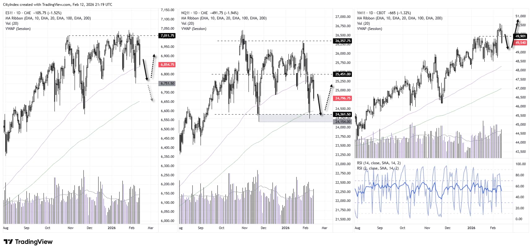 Wall Street futures technical analysis chart showing S&P 500 (ES), Nasdaq 100 (NQ) and Dow Jones (YM) daily timeframes with 100-day and 200-day EMAs, highlighting breakdown below 6,900 on S&P 500, Nasdaq testing 200-day EMA near 24,451, and Dow Jones holding above 49,500 support.