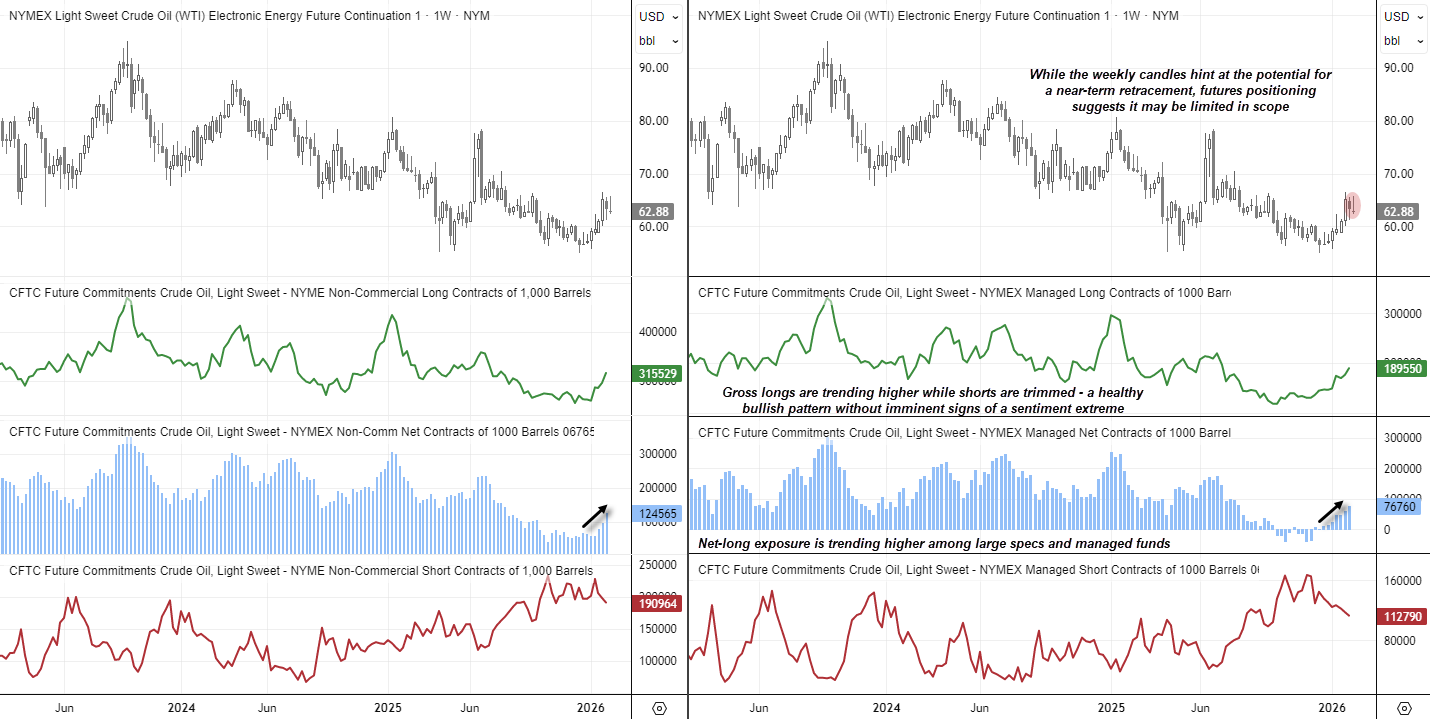 WTI crude oil weekly chart with CFTC NYMEX futures positioning showing rising net-long exposure among large speculators and asset managers, increasing gross longs, trimmed shorts, and a potential near-term bearish pin bar formation.