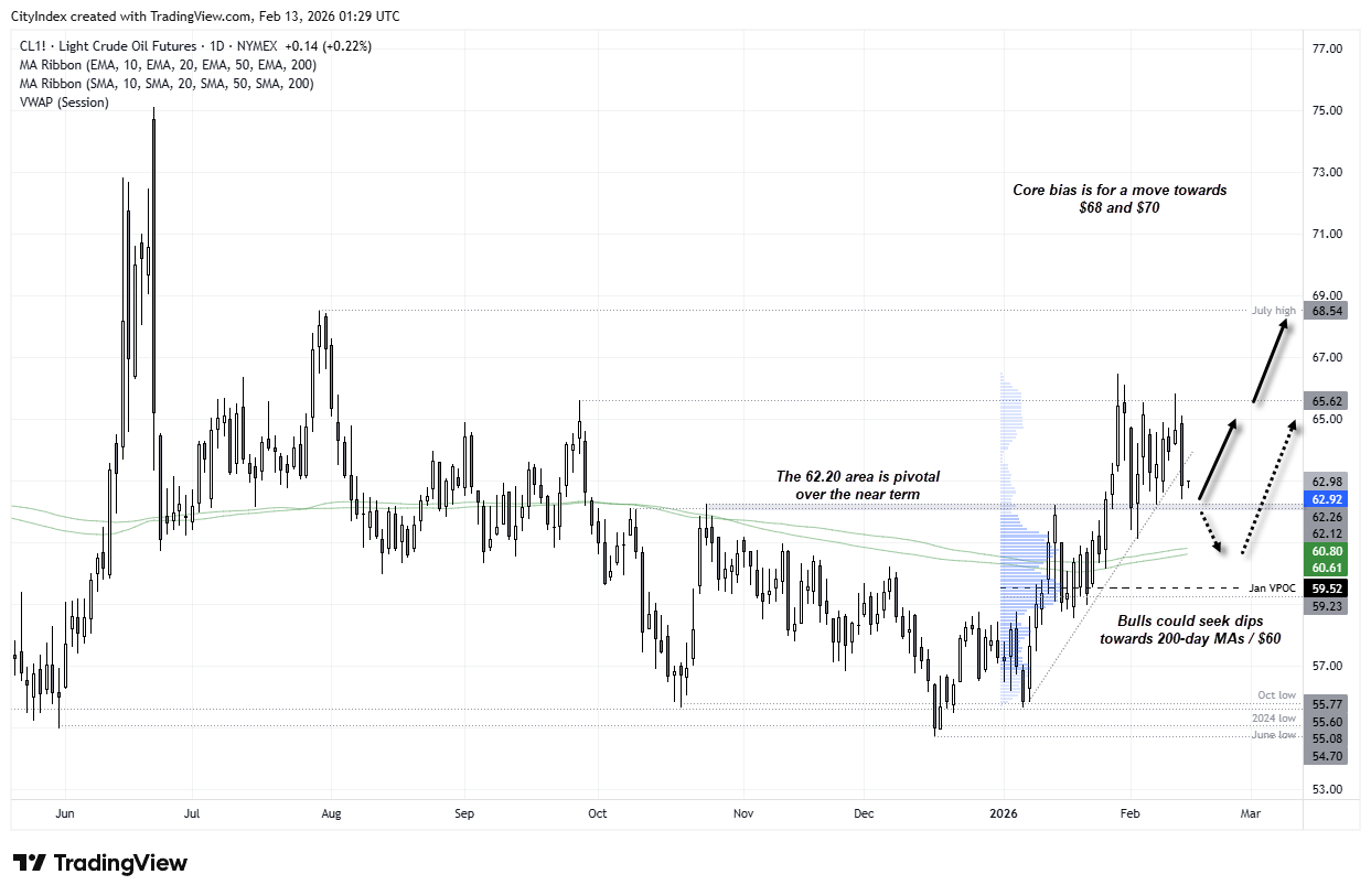 WTI crude oil daily chart (CL futures, NYMEX) showing rejection at September high, shooting star candle, break of trend support, key support near $62.88 and January VPOC around $60, with RSI momentum turning lower.
