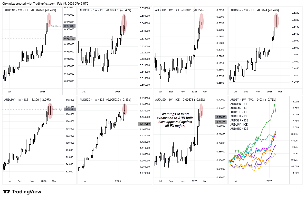 Weekly charts of AUD crosses (AUD/USD, AUD/JPY, AUD/NZD, AUD/CAD, AUD/CHF, AUD/EUR, AUD/GBP) showing extended rallies into multi-year highs with upper wicks signalling potential trend exhaustion across major FX pairs.