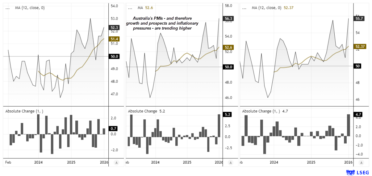 Australia manufacturing, services and composite PMIs holding above 50 with rising 12-month averages, supporting resilient growth and inflation outlook.