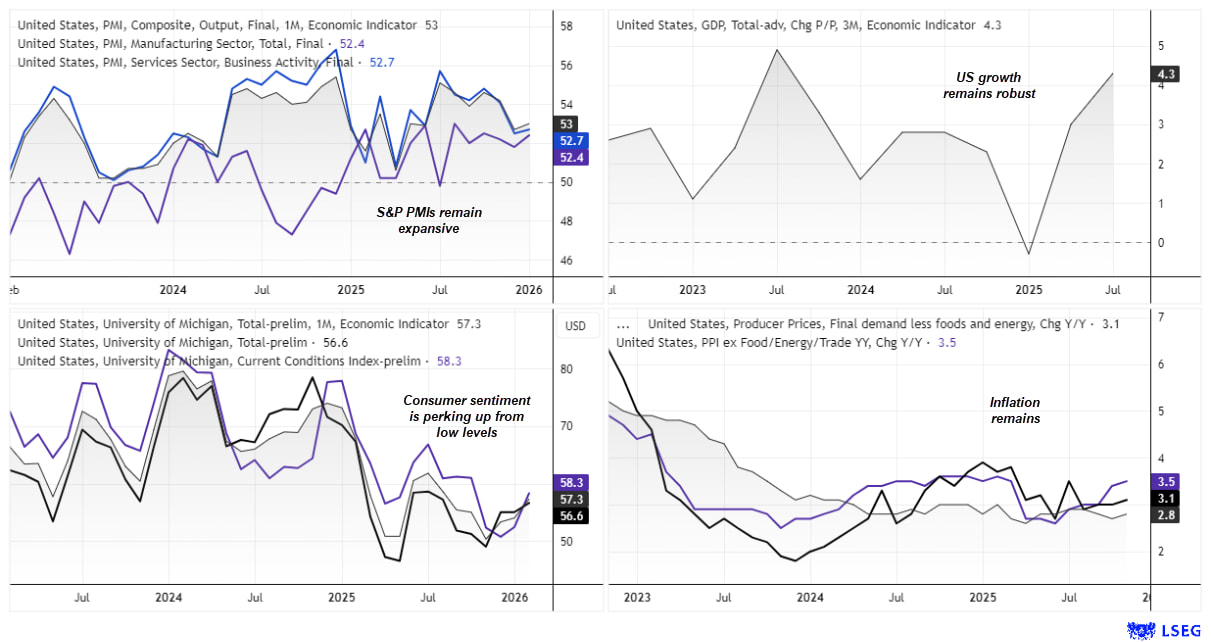 US PMIs remain in expansion, GDP near 4%, sentiment rebounding and core PPI steady around 3–3.5%, highlighting resilient US growth.
