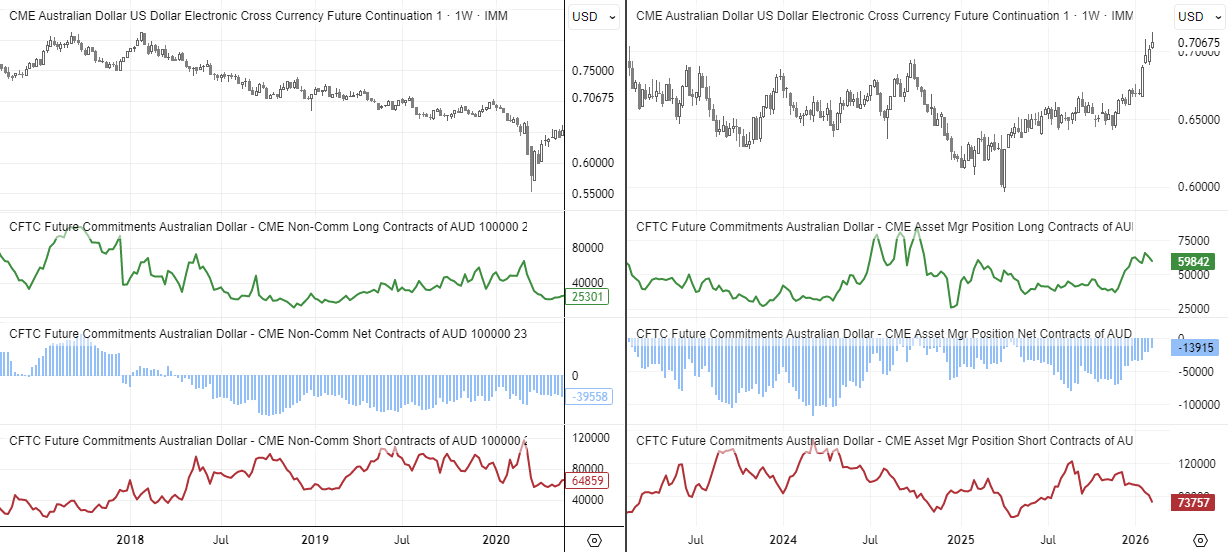 COT data shows large speculators at 16-month net-long highs while weekly AUD/USD forms shooting star candles signalling fading upside momentum.