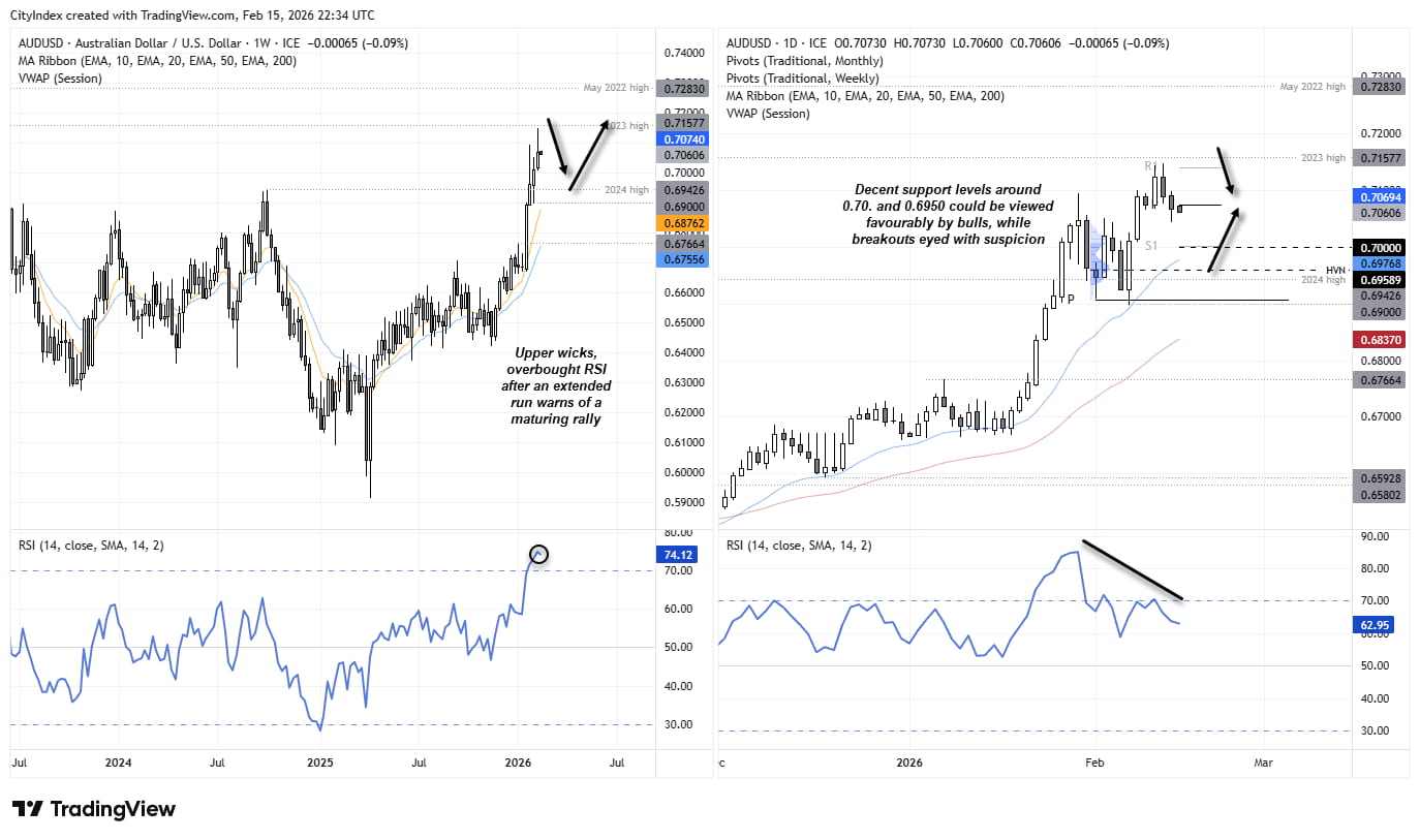AUD/USD weekly and daily charts show upper wicks near 0.71–0.72 resistance, RSI above 70, and support clustered around 0.7000 and 0.6950.
