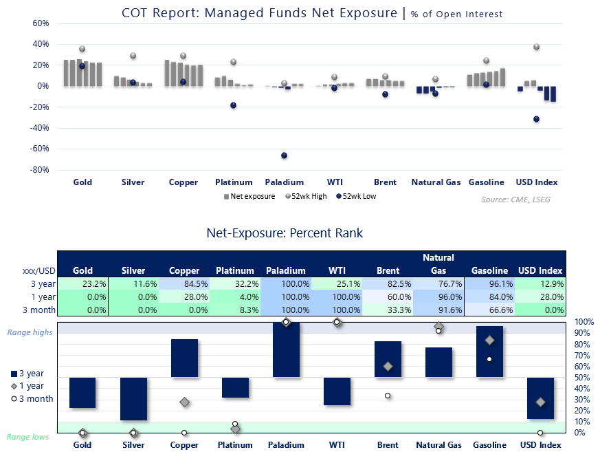COT report showing managed funds net futures exposure as a percentage of open interest across gold, silver, copper, platinum, palladium, WTI crude oil, Brent, natural gas, gasoline and the US Dollar Index, with percent-rank positioning highlighting extreme readings in palladium, gasoline and energy markets.