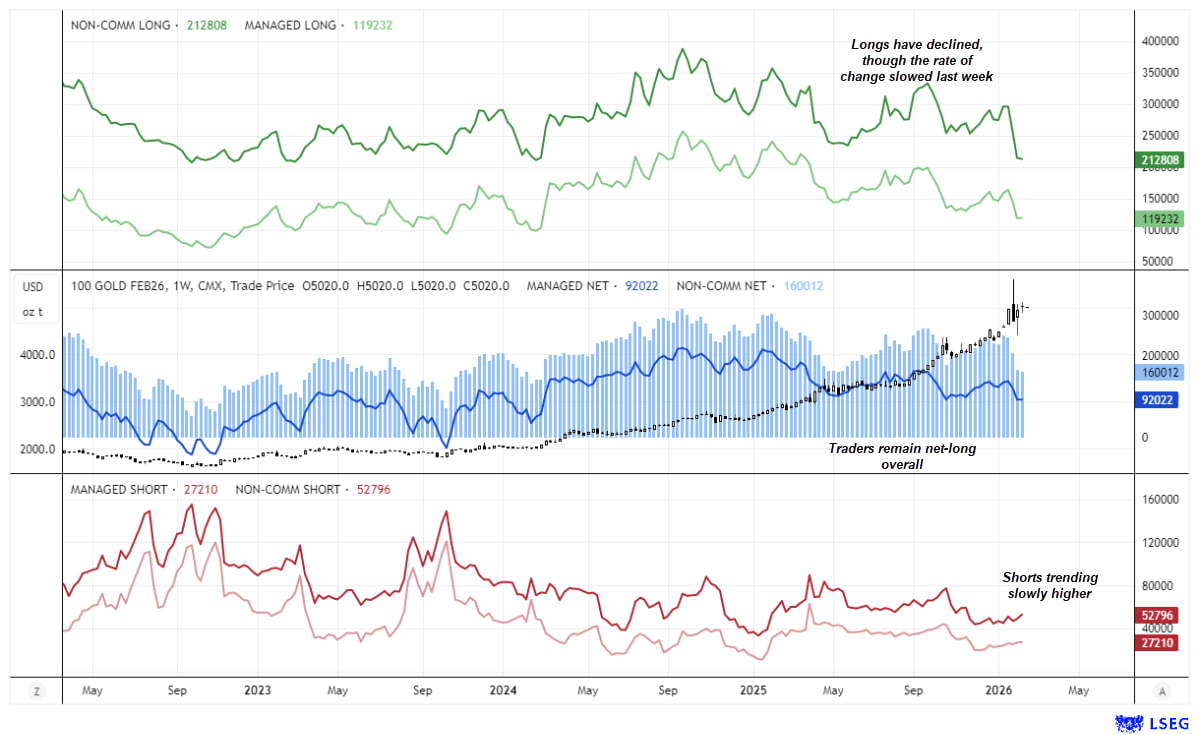 COT report chart showing gold futures positioning with declining net-long exposure among managed funds and large speculators, rising gross shorts, and gold price volatility following a parabolic rally.