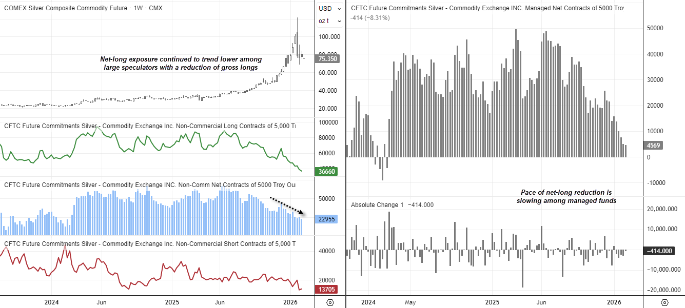 COT report chart of COMEX silver futures showing declining net-long exposure among large speculators, reduction in gross longs and shorts, and slowing pace of net-long liquidation by managed funds as silver price consolidates after its rally.