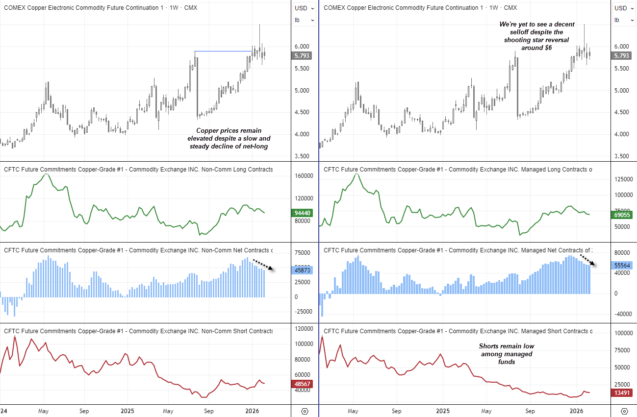 COT report chart of COMEX copper futures showing elevated copper prices near $6, gradual decline in gross long exposure among large speculators and managed funds, and low short positioning despite a shooting star reversal signal.