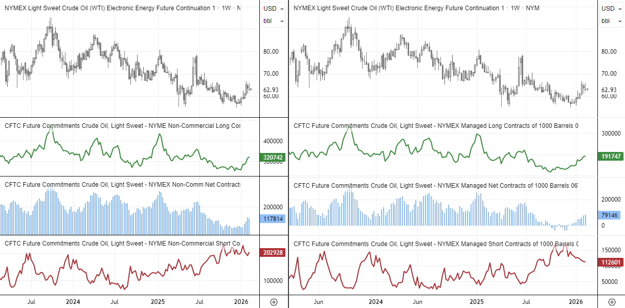COT report chart of NYMEX WTI crude oil futures showing rising gross long positions among managed funds and non-commercial traders, low overall short exposure, and WTI price consolidating near $60–$65 after a bearish inside week and shooting star reversal pattern.