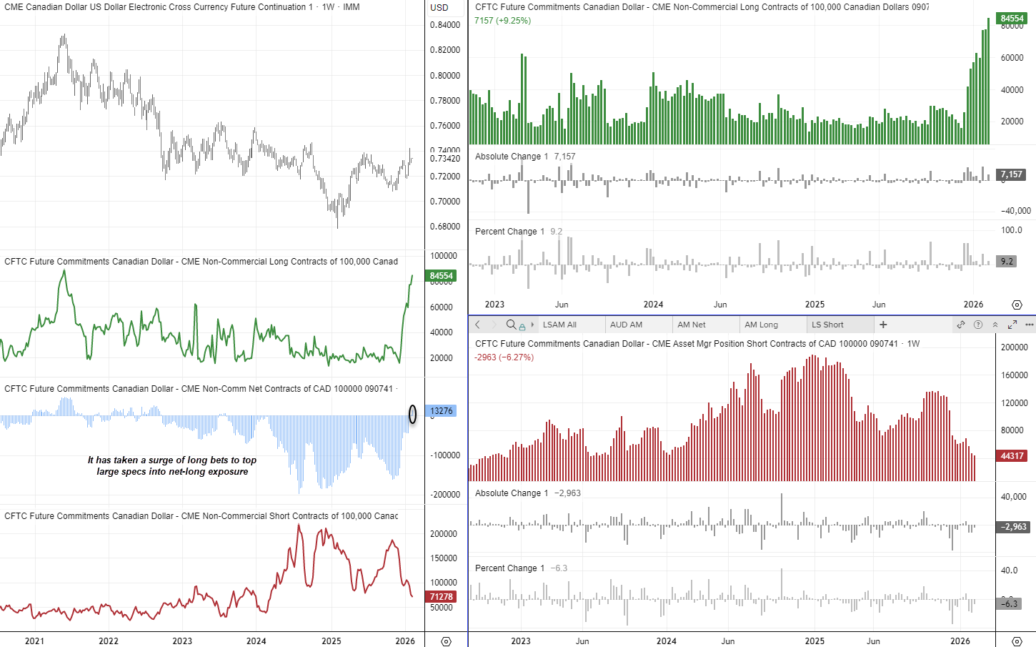 COT report chart of USD/CAD futures showing large speculators at a 4.5-year high in net-long Canadian dollar positions, with short contracts at their lowest level since 2022.