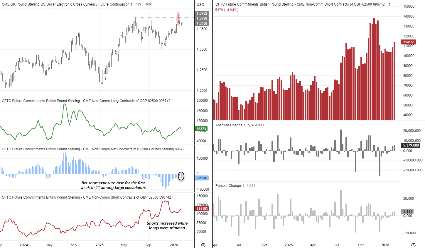 COT report chart of GBP/USD futures showing rising net-short positioning among large speculators, with shorts increasing and longs trimmed amid weaker British pound sentiment.