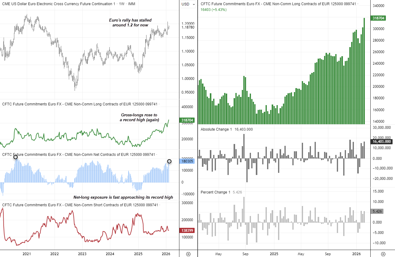 COT report chart of EUR/USD futures showing large speculators at record net-long exposure, with euro positioning nearing sentiment extremes as price stalls near 1.20.