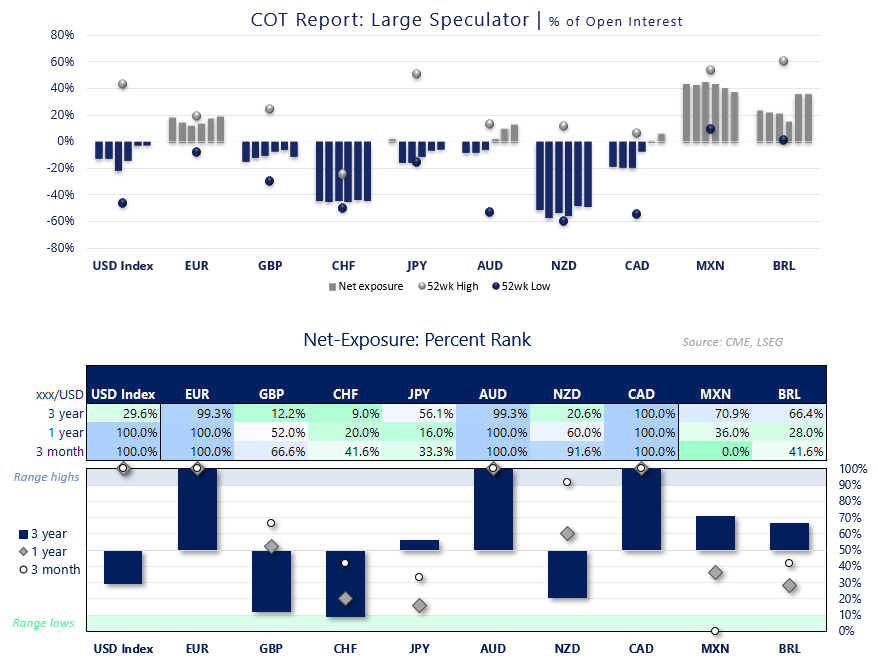 COT report chart showing large speculator net futures exposure as a percentage of open interest and percent-rank analysis across the US Dollar Index, EUR/USD, GBP/USD, USD/CHF, USD/JPY, AUD/USD, NZD/USD, USD/CAD, MXN and BRL, highlighting extreme positioning in AUD, CAD and EUR.
