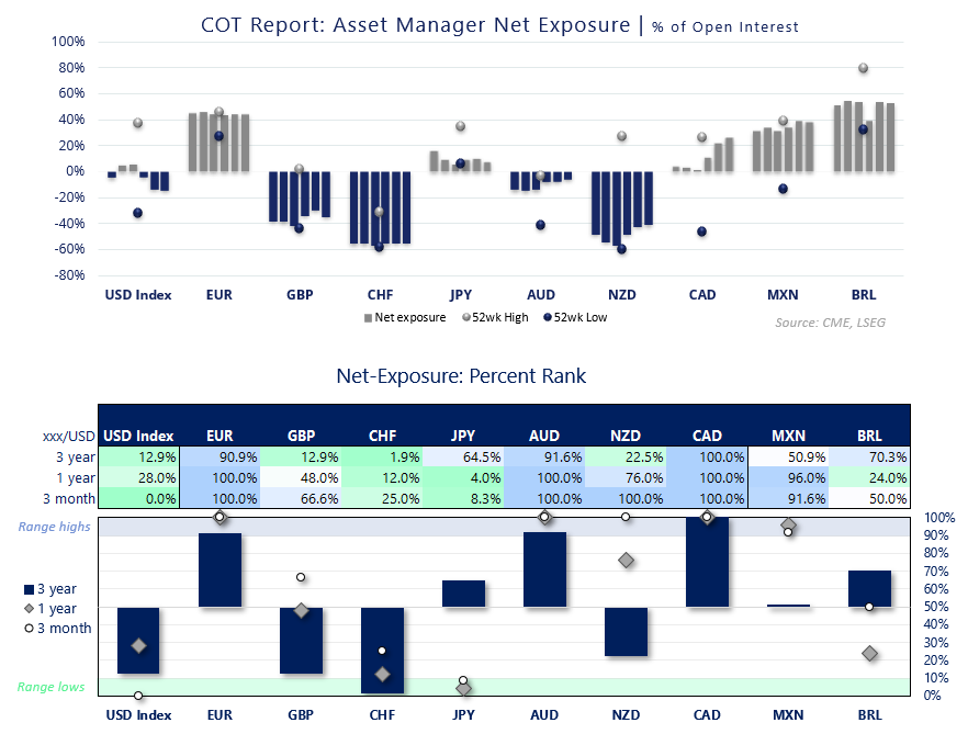 COT report chart showing asset manager net futures exposure as a percentage of open interest and percent-rank positioning across the US Dollar Index, EUR/USD, GBP/USD, USD/CHF, USD/JPY, AUD/USD, NZD/USD, USD/CAD, MXN and BRL, highlighting crowded longs in EUR, AUD and CAD and persistent shorts in CHF and NZD.