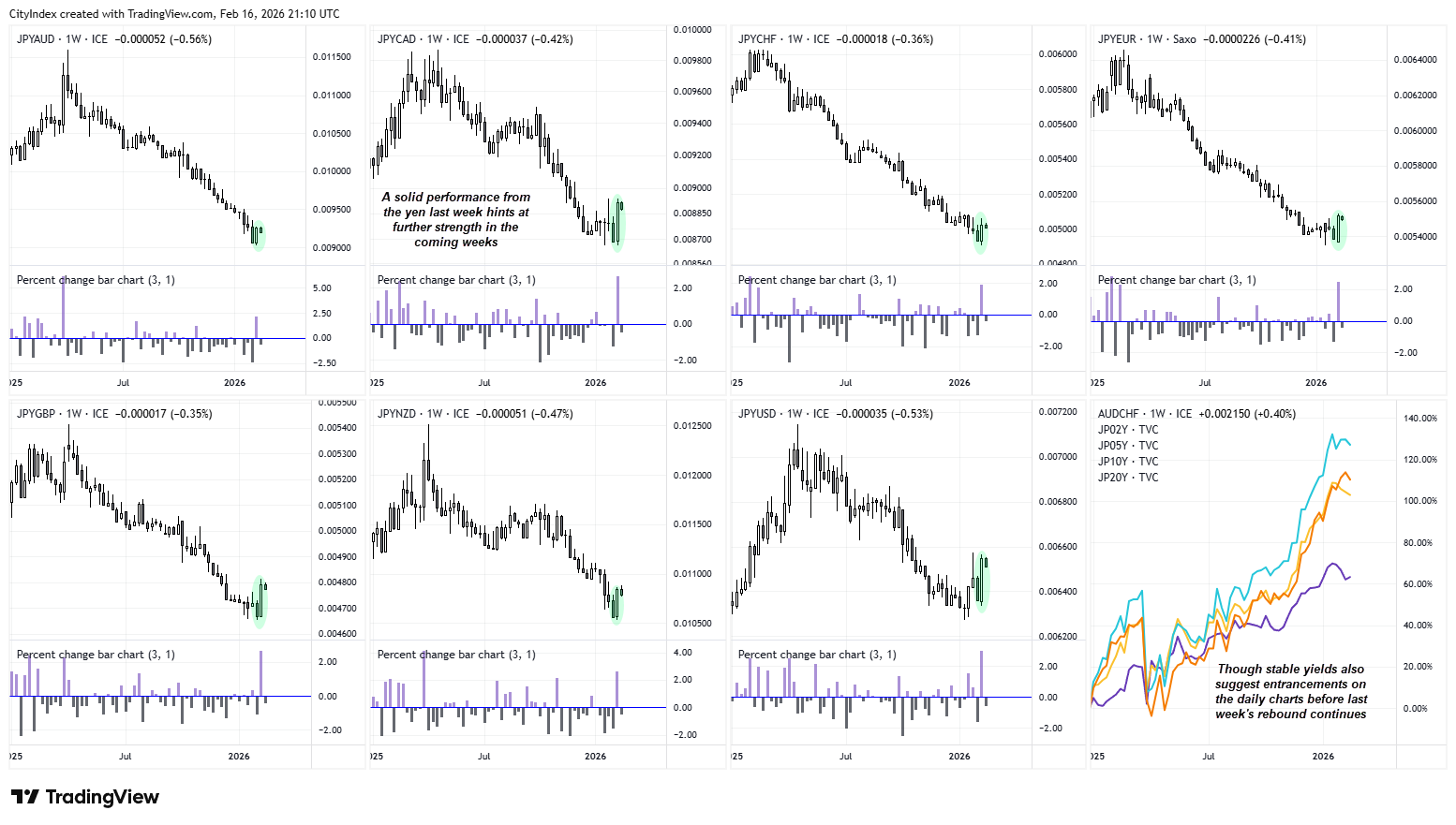 Weekly JPY crosses (JPY/AUD, JPY/CAD, JPY/CHF, JPY/EUR, JPY/GBP, JPY/NZD, JPY/USD) showing broad Japanese yen strength with bullish reversal candles and percent change bars, alongside Japan 2Y, 5Y, 10Y and 20Y bond yields highlighting stabilising yields.