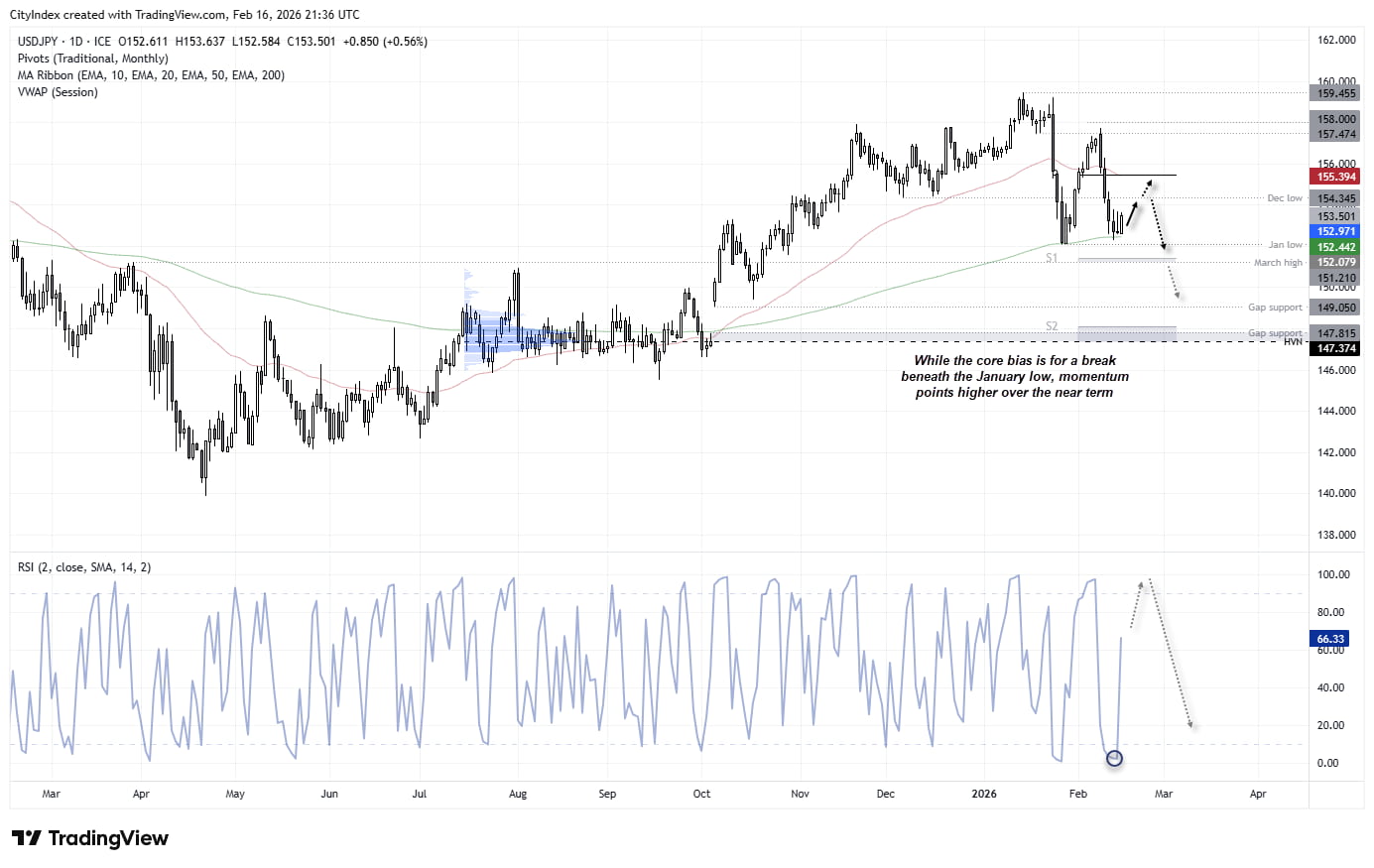 USD/JPY daily chart showing bounce above 200-day EMA near 152, resistance at 154–156, January low support around 150, gap support at 149 and 147.5, with RSI rebounding from oversold as Japanese yen retraces.