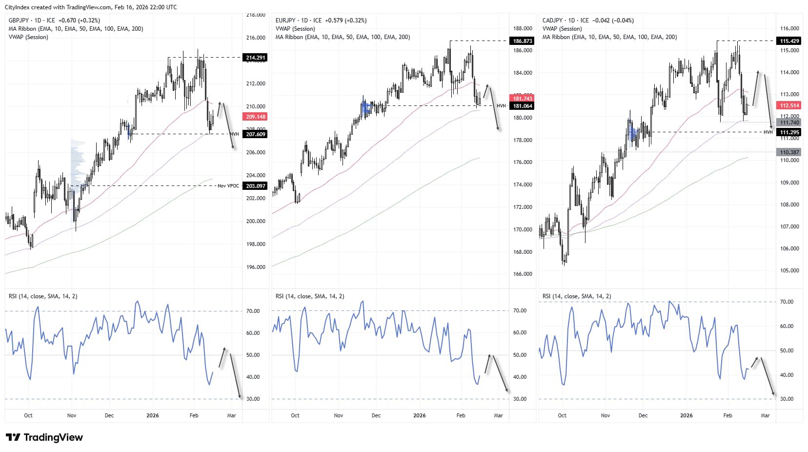 Daily charts of EUR/JPY, GBP/JPY and CAD/JPY showing pullbacks from cycle highs, price trading between 50 and 100-day EMAs, key HVN support levels, and RSI rolling over as Japanese yen strength pressures yen crosses lower.