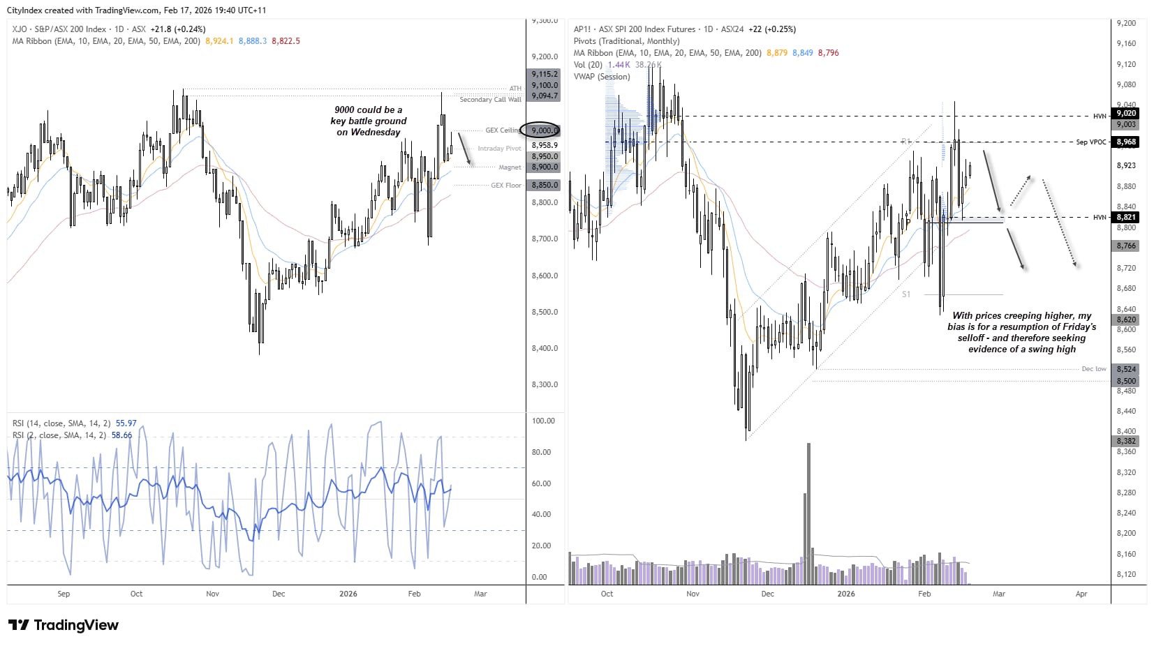 ASX 200 cash and SPI 200 futures charts showing price consolidating between 8850 support and 9000 resistance, with 9000 marked as a key options-driven battleground.