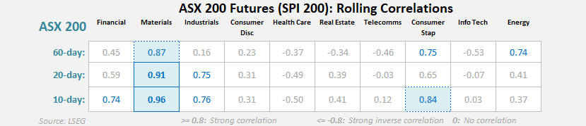 ASX 200 rolling sector correlations heatmap showing strong positive correlations with materials, financials and consumer staples over 10-, 20- and 60-day periods, with weaker or negative correlations in healthcare and energy.