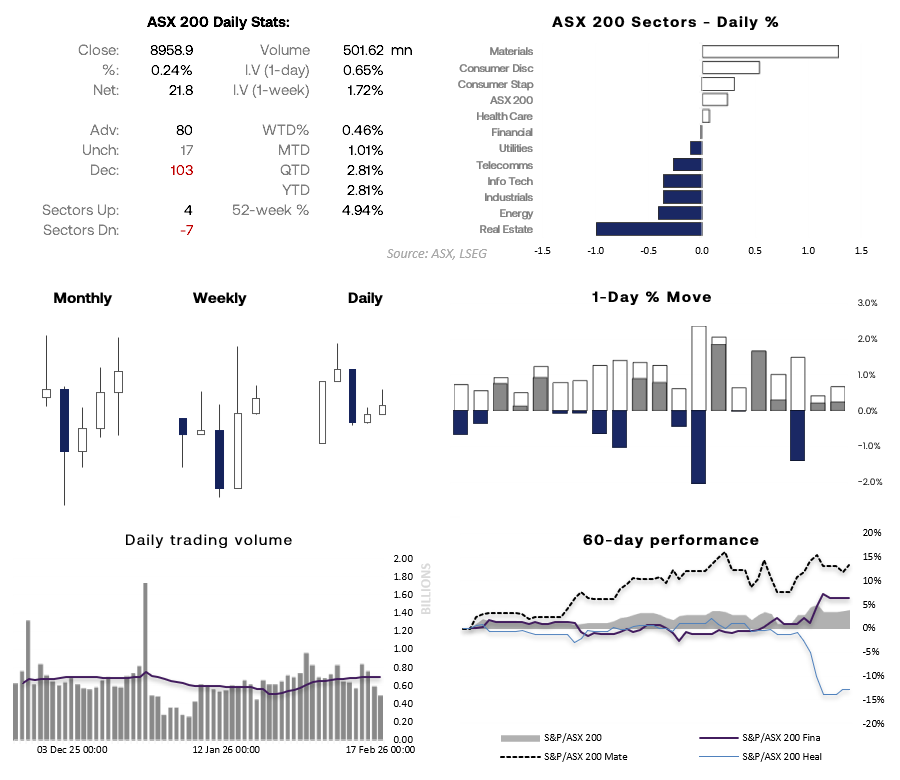 ASX 200 daily statistics and sector performance dashboard showing index close near 8959, mixed sector moves led by materials, weak real estate and energy, subdued trading volumes, and 60-day performance trends for financials, healthcare and materials.
