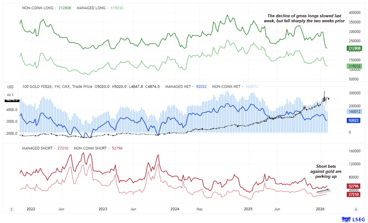 COT report chart showing gold futures positioning with rising gross short exposure and falling net-long positions among large speculators and managed funds on COMEX, alongside gold price trends.